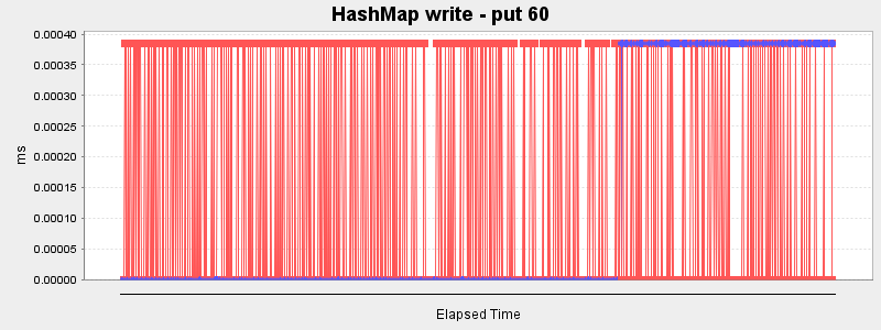 HashMap write - put 60